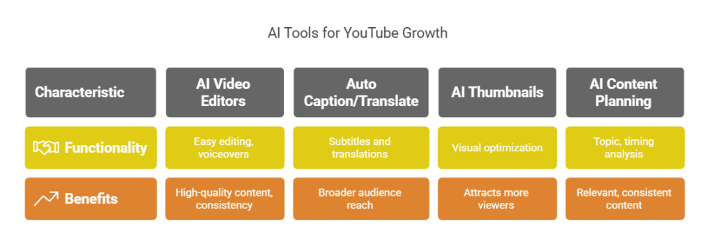 Key AI Tools for YouTube Channel Growth