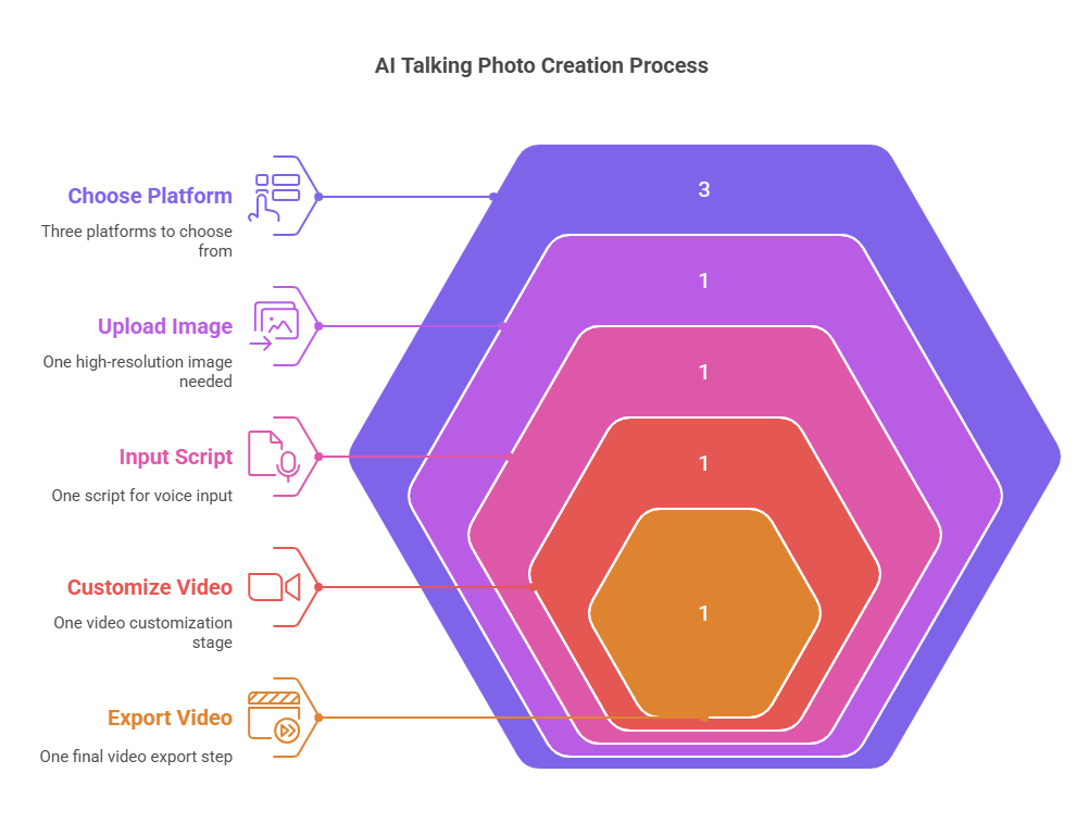 How to Make a Picture Talk with AI