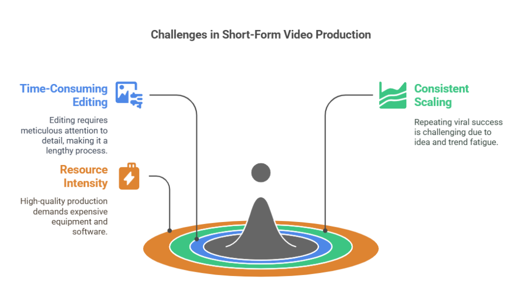 Challenges of Traditional Short-Form Video Production