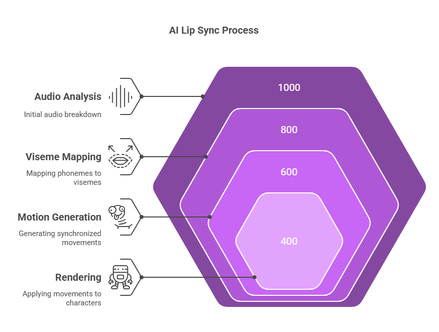 How the AI Lip Sync Works