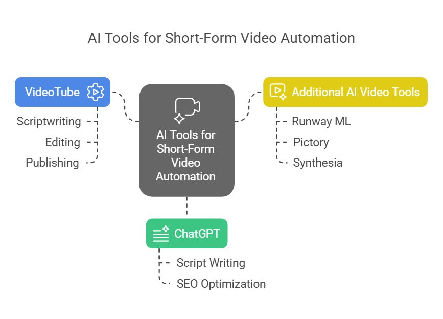 Top AI Tools for Short-Form Video Automation