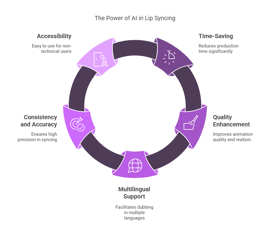 Benefits of Using AI for Lip Syncing