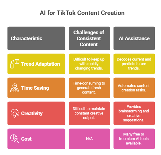 Why You Need AI for TikTok Content Creation