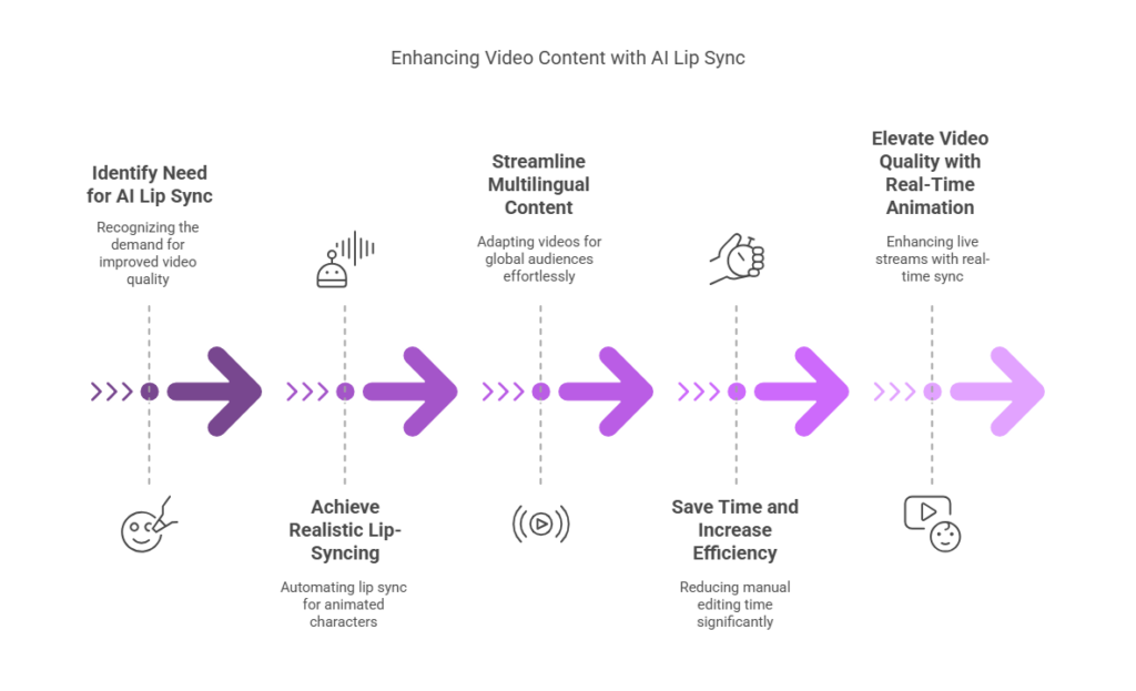 How to Enhance Your Video Content with AI Lip Sync