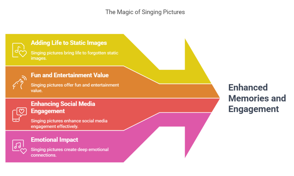 Why Make a Picture Sing